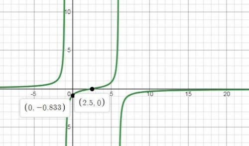 Consider the function f(x) = −2x + 5 / x^2 − 5x − 6. 1. looking at the structure of the function, wh