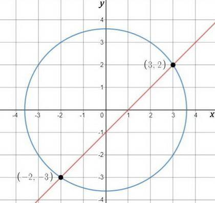 Find the points where the line y = x - 1 intersects the circle x2 + y2 = 13
