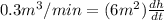 0.3 m^3/min = (6 m^2) \frac{dh}{dt}