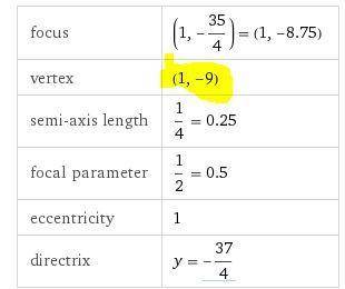 Given the parabola y = x - 2x - 8 , what is the coordinate of the vertex