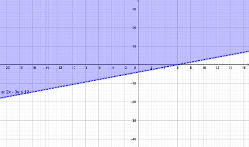 Which is the graph of the linear inequality 2x – 3y <  12?
