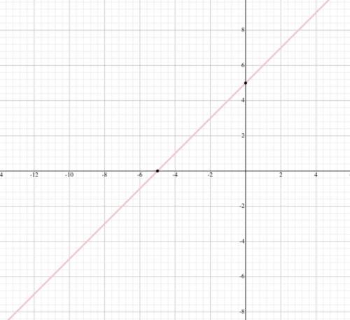 What is the graph of y=3x translated up 2 units ?