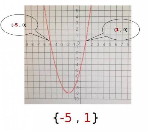 What are the zeros of the following function?