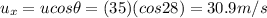 u_x = u cos \theta = (35)(cos 28)=30.9 m/s