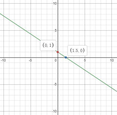 Graph the linear equation. y=-2/3x+1