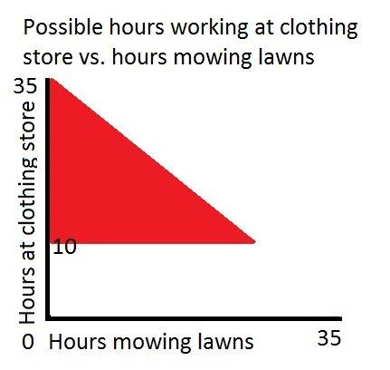 Suppose you have a job mowing lawns that pays $ 12 per hours. you aalso have a job at a clothing sto