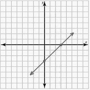 Which of the following function rules represents the graph shown?  f(x) = x-3 f(x) = 3 - f(x) = -3x