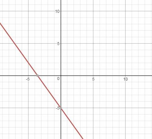 True or false?  the line with the equation y= -7/5x - 5 pass through the point (-5,2)