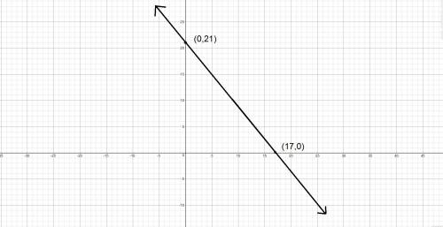 9.45x+7.65y=160.65 how do i graph this