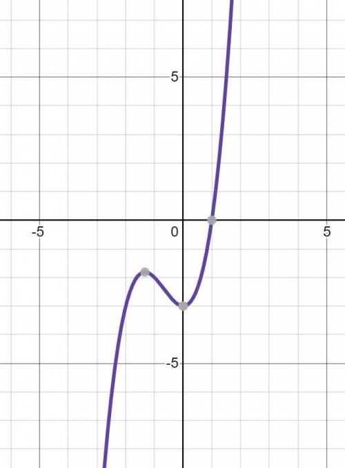 Consider the function f x( )= +x3 2x2 –3 .  (a) graph the function.  (b) what are the x- and y-inter