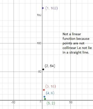Decide whether the data in the table represent a linear function or an exponential function. explain