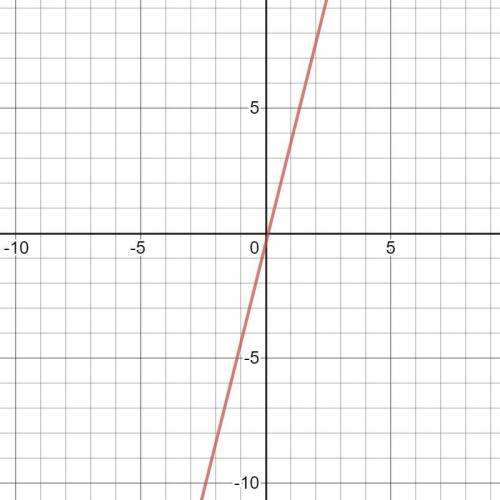 Graph the linear equation 16x-4y=2