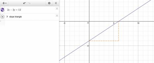 How do you find the x intercept, y intercept, and m