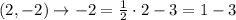 (2, -2) \to -2 = \frac{1}{2}\cdot 2 - 3 = 1-3