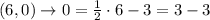 (6, 0) \to 0 = \frac{1}{2}\cdot 6 - 3 = 3-3
