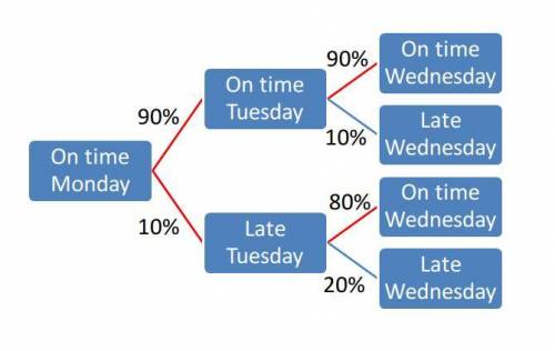 Maths (100 points)a man finds that he is late for work on 10% of occasions if he was on time the pre
