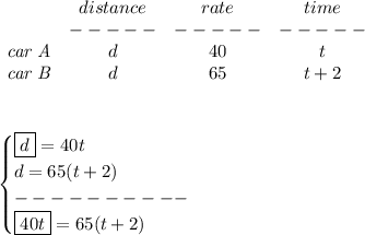 \bf \begin{array}{lccclll}&#10;&distance&rate&time\\&#10;&-----&-----&-----\\&#10;\textit{car A}&d&40&t\\&#10;\textit{car B}&d&65&t+2&#10;\end{array}&#10;\\\\\\&#10;&#10;\begin{cases}&#10;\boxed{d}=40t\\&#10;d=65(t+2)\\&#10;----------\\&#10;\boxed{40t}=65(t+2)&#10;\end{cases}