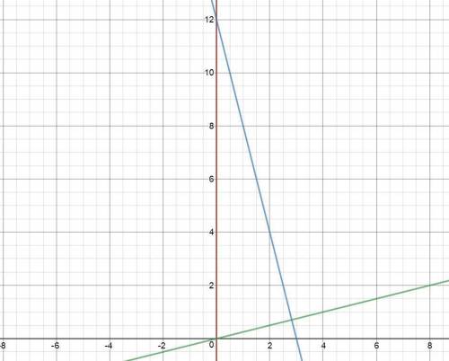 Find the area of a triangle bounded by the y-axis, the line f(x)=12-4x, and the line perpendicular t