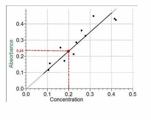 The scatter plot shown gives the relationship between concentration and absorbance of a particular c