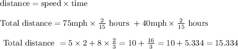 \begin{array}{l}{\text {distance}=\text {speed} \times \text {time}} \\\\ {\text {Total distance}=75 \mathrm{mph} \times \frac{2}{15} \text { hours }+40 \mathrm{mph} \times \frac{2}{15} \text { hours }} \\\\ {\text { Total distance }=5 \times 2+8 \times \frac{2}{3}=10+\frac{16}{3}=10+5.334=15.334}\end{array}