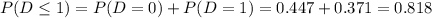 P(D \leq 1) = P(D = 0) + P(D = 1) = 0.447+0.371 = 0.818