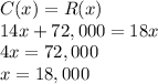 C(x) = R(x)\\14x +72,000 = 18x\\4x=72,000\\x=18,000
