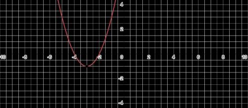 What are the vertex and x intercepts of the graph od the function below y=(x+4)(x+2)