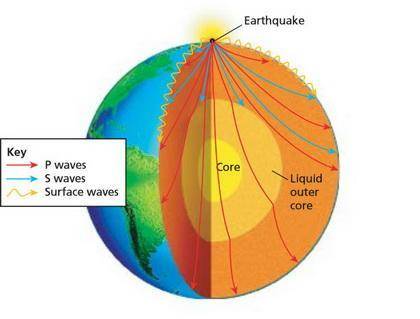 Question 11 (3 points) what have scientists learned from studying seismic waves that travel through