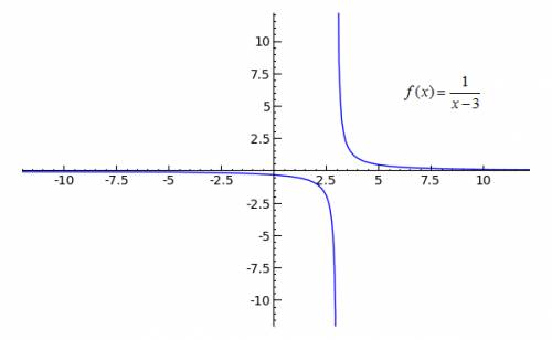 Find the limit x=3 in a graph