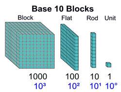 Picture of base ten blocks that =10,000