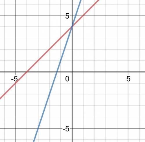 Suppose f(x)=x+4 find the graph of f(3x)