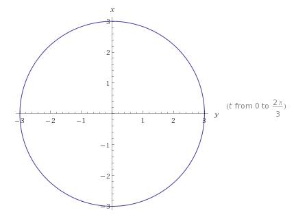 Graph each pair of parametric equations. x = 3 sin3t y = 3 cos3t