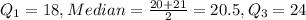 Q_1=18, Median=\frac{20+21}{2}=20.5, Q_3=24