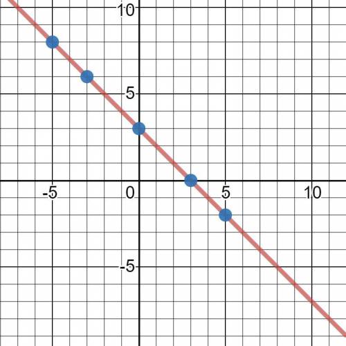 (100 points) complete the table. then, graph the equation y = -x + 3 x  -5  -3 0 3  5