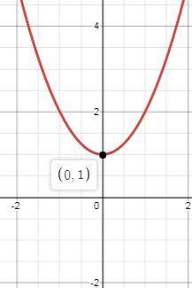 The graph of a certain quadratic function has no x-intercepts. which of the following are possible v