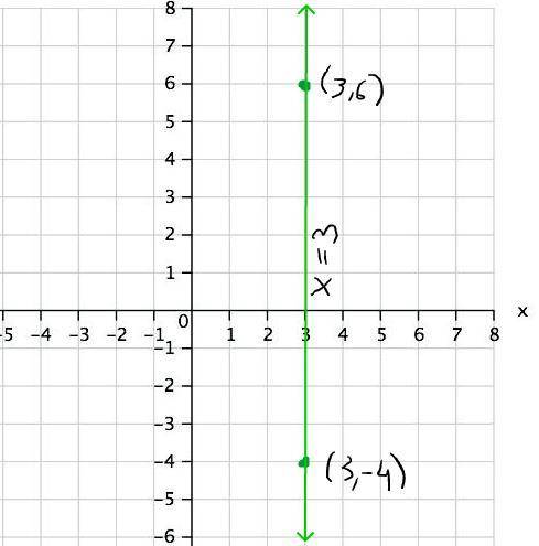 Write the equation of the line shown (3,6) (3,-4)