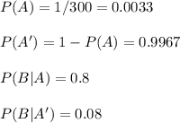 P(A)=1/300=0.0033\\\\P(A')=1-P(A)=0.9967\\\\P(B|A)=0.8\\\\P(B|A')=0.08