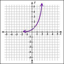 What type of function is shown above?  a. exponential b. absolute value c. polynomial d. step