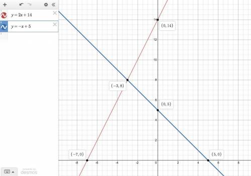 Graph and write solution:  y = 2x + 14 y = -x + 5
