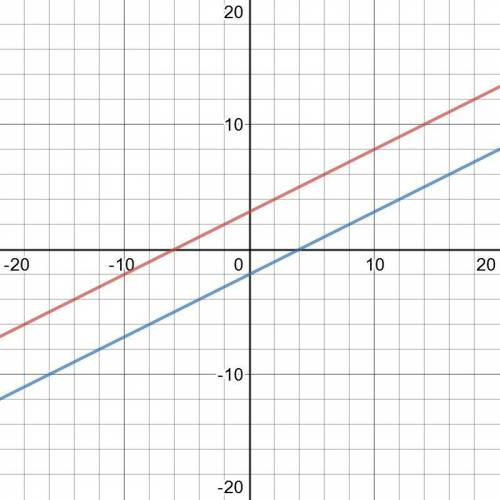 (08.01) the graph shows two lines, q and s. a coordinate plane is shown with two lines graphed. line