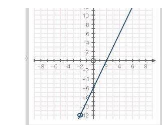 Which graph represents the function of f(x) 9x^2 -36 / 3x + 6  see pics for choices of answers: