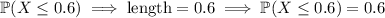 \mathbb P(X\le0.6)\implies \text{length}=0.6\implies\mathbb P(X\le0.6)=0.6