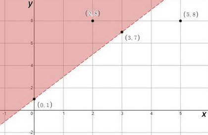 4x-2y< -2a) (2,8) b) (0,1) c) (3,7) d) (5,8)