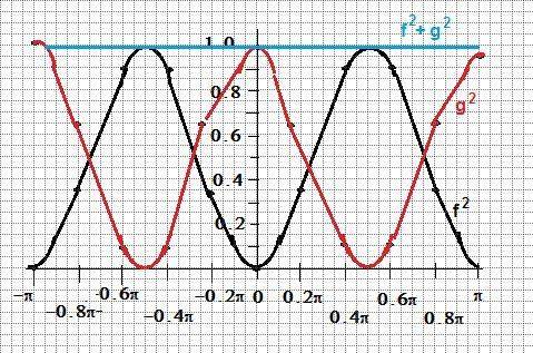 Let f( x)= sin(x) let g(x)=cos(x) a) sketch the graph of f^2 b) sketch the graph of g^2 c) sketch th