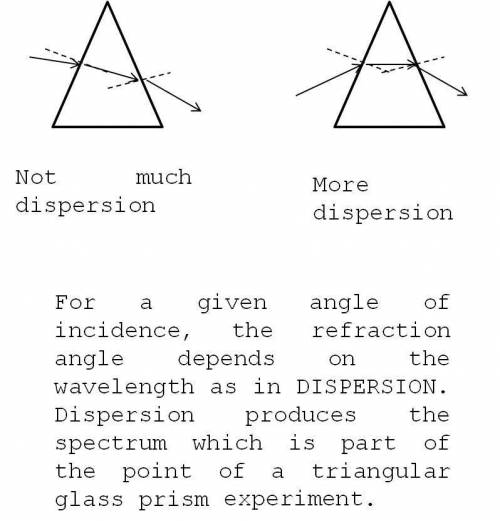 Explain why it is not advisable to use small values of i in performing triangular glass prism experi