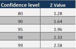 The z value for a 99.5% confidence interval estimation is