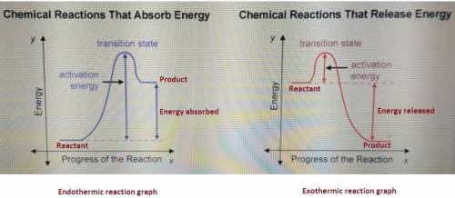When the products of a reaction have a higher enthalpy than the reactants  select all that apply. th