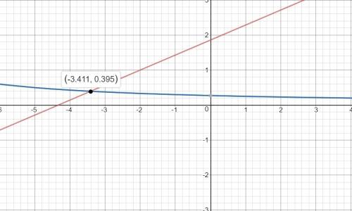 Are the graphs of the lines in the pair parallel?  y= 3 over 7 x+11,–3x + 7y = 13