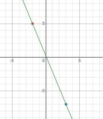 Find the slope of the line through (-2,5) and (3,-7)