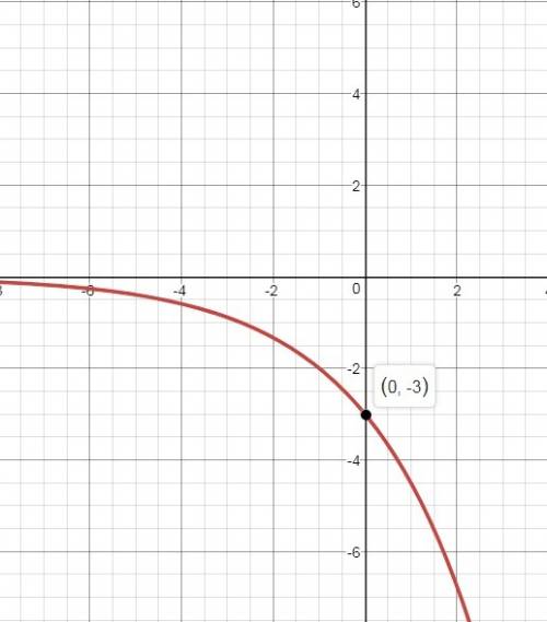 Determine which graph represents a reflection across the x-axis of f(x) = 3(1.5)x.